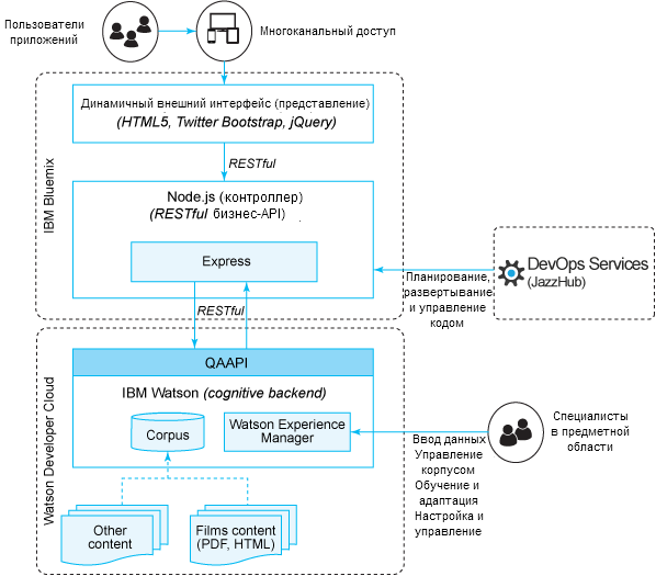 Diagram Bluemix Watson Architecture Ibm Transparent PNG Image